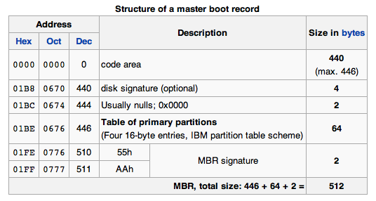 Structure of the Master Boot Record